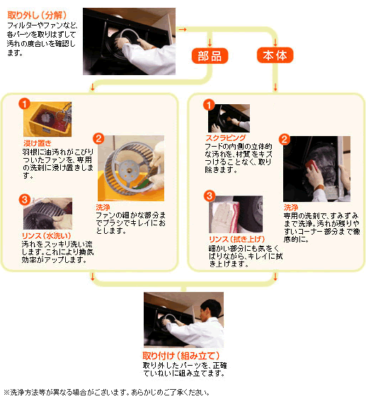 レンジフード・換気扇クリーニングの手順