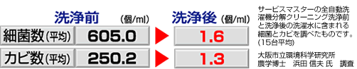 全自動洗濯機分解クリーニング 洗浄後細菌数