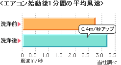 エアコン始動後1分間の平均速度