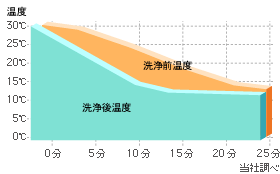 エアコン吹き出し口の温度変化