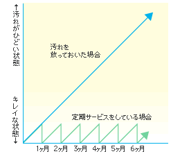 ハードフロアクリーニングの効果